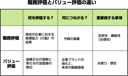 行動評価とバリュー評価の違い