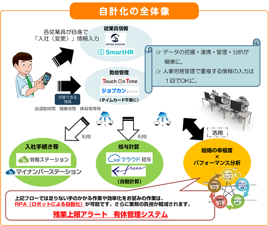 自計化全体像の図