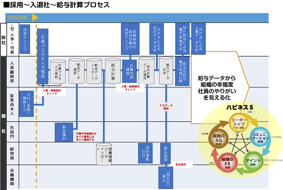 採用?入退社 給与計算プロセスの図