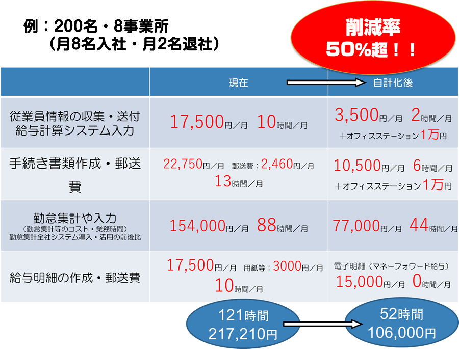 採用?入退社?給与計算プロセス